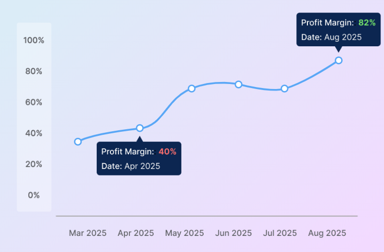 Strategic Profit Tracking for Sustainable Growth