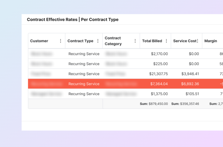 Early Detection of Margin and Labor Risk