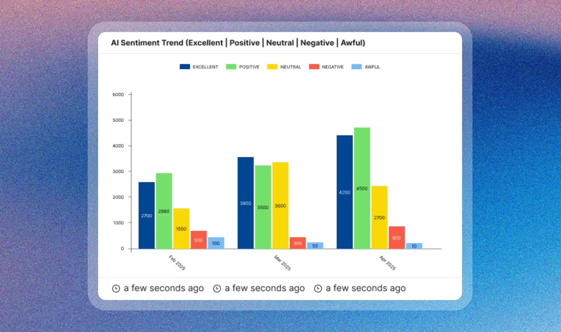 Spot sentiment trends instantly