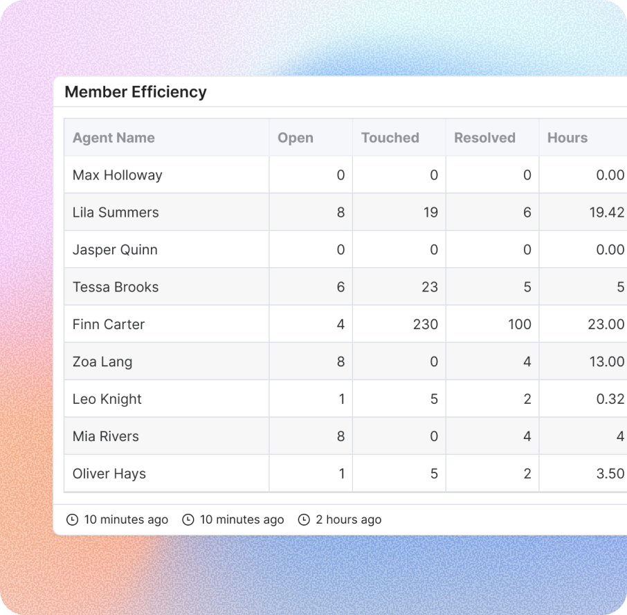 Technician Workload & Focus Control
